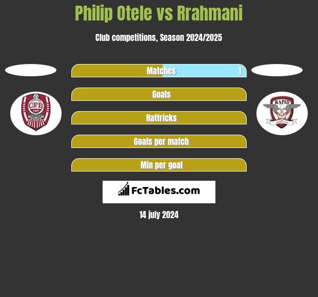 Philip Otele vs Rrahmani h2h player stats
