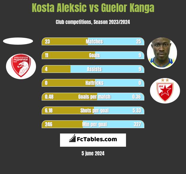 Kosta Aleksic vs Guelor Kanga h2h player stats