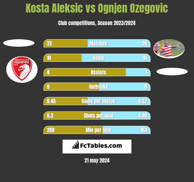 Kosta Aleksic vs Ognjen Ozegovic h2h player stats
