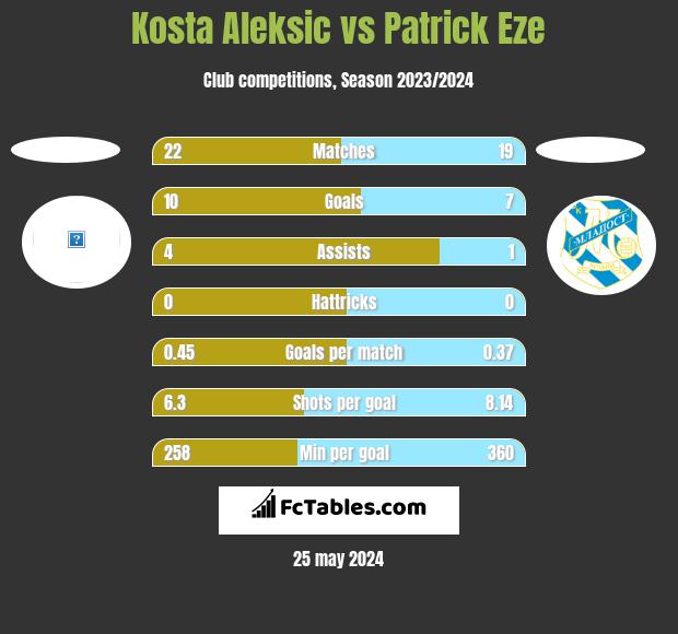 Kosta Aleksic vs Patrick Eze h2h player stats