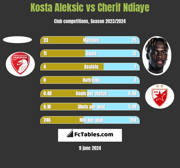 Kosta Aleksic vs Cherif Ndiaye h2h player stats
