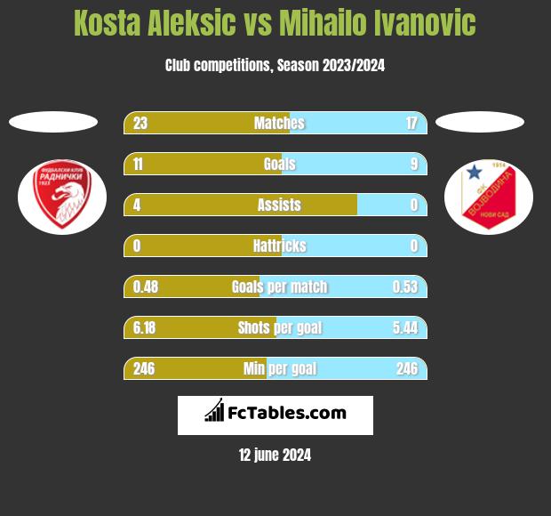 Kosta Aleksic vs Mihailo Ivanovic h2h player stats