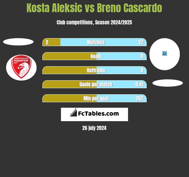Kosta Aleksic vs Breno Cascardo h2h player stats