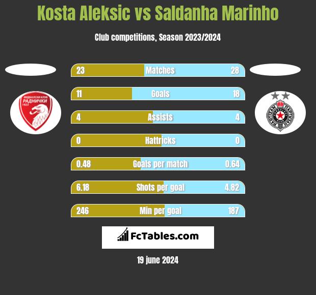 Kosta Aleksic vs Saldanha Marinho h2h player stats