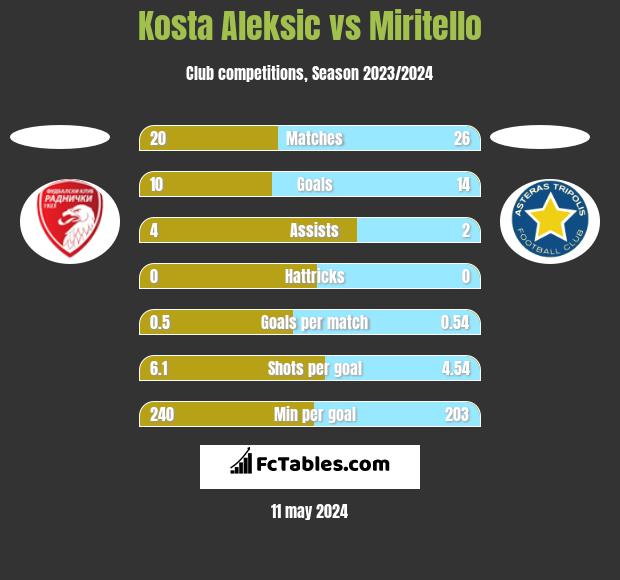 Kosta Aleksic vs Miritello h2h player stats