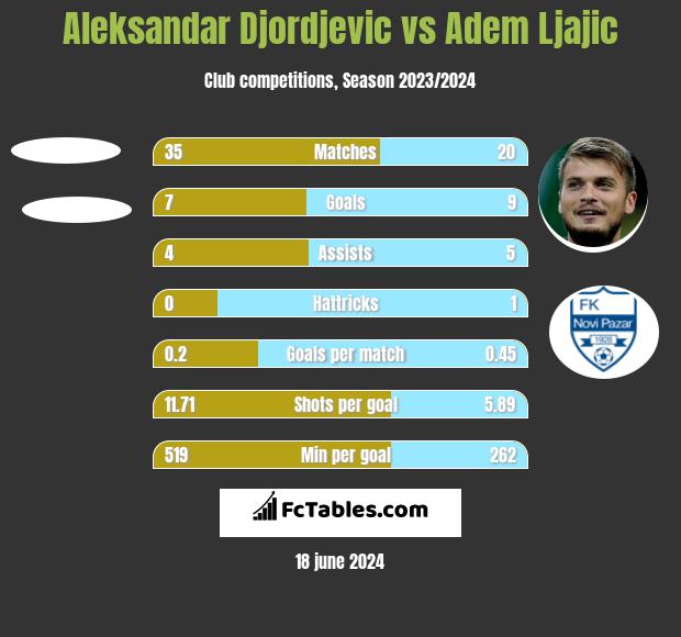 Aleksandar Djordjevic vs Adem Ljajić h2h player stats