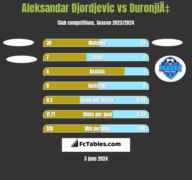 Aleksandar Djordjevic vs DuronjiÄ‡ h2h player stats