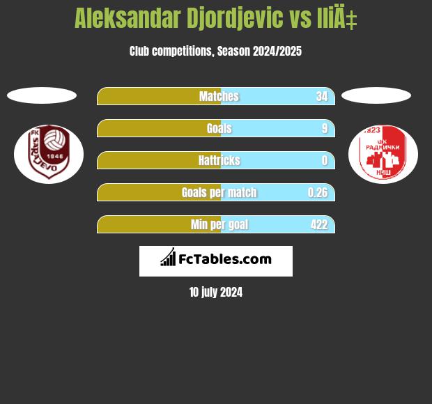 Aleksandar Djordjevic vs IliÄ‡ h2h player stats