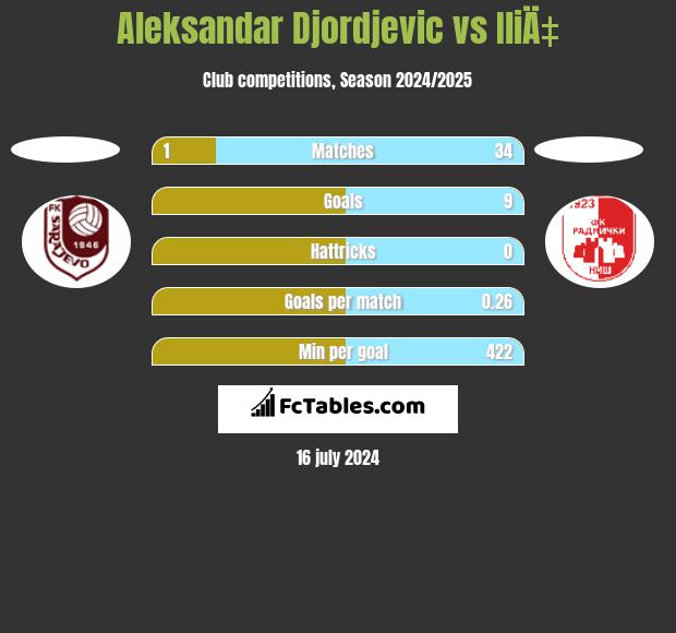 Aleksandar Djordjevic vs IliÄ‡ h2h player stats
