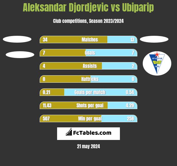 Aleksandar Djordjevic vs Ubiparip h2h player stats