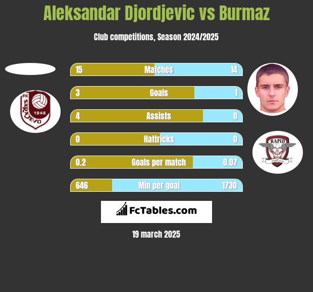 Aleksandar Djordjevic vs Burmaz h2h player stats