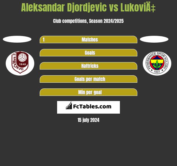 Aleksandar Djordjevic vs LukoviÄ‡ h2h player stats