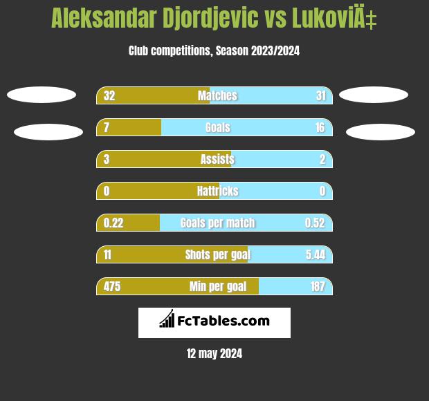 Aleksandar Djordjevic vs LukoviÄ‡ h2h player stats