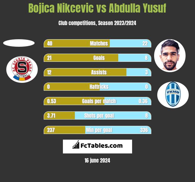 Bojica Nikcevic vs Abdulla Yusuf h2h player stats