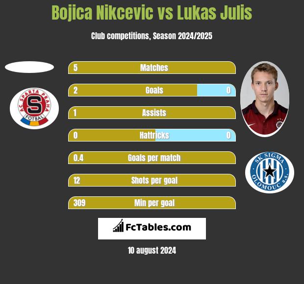 Bojica Nikcevic vs Lukas Julis h2h player stats