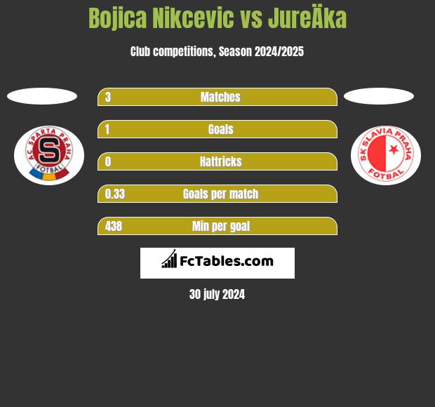 Bojica Nikcevic vs JureÄka h2h player stats