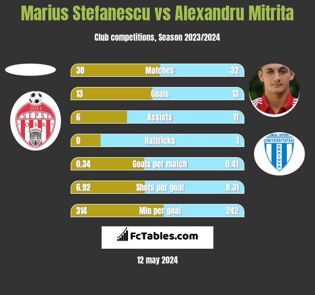 Marius Stefanescu vs Alexandru Mitrita h2h player stats