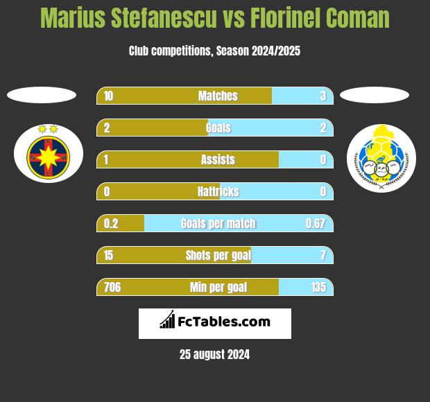 Marius Stefanescu vs Florinel Coman h2h player stats