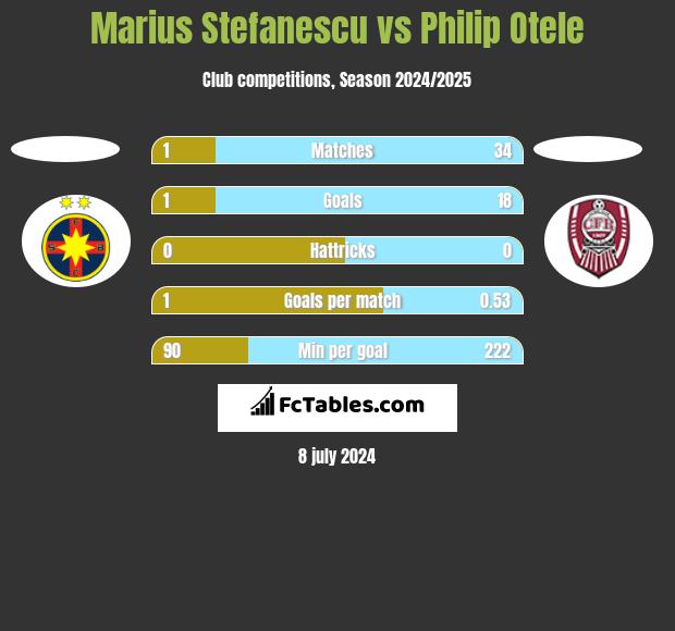 Marius Stefanescu vs Philip Otele h2h player stats