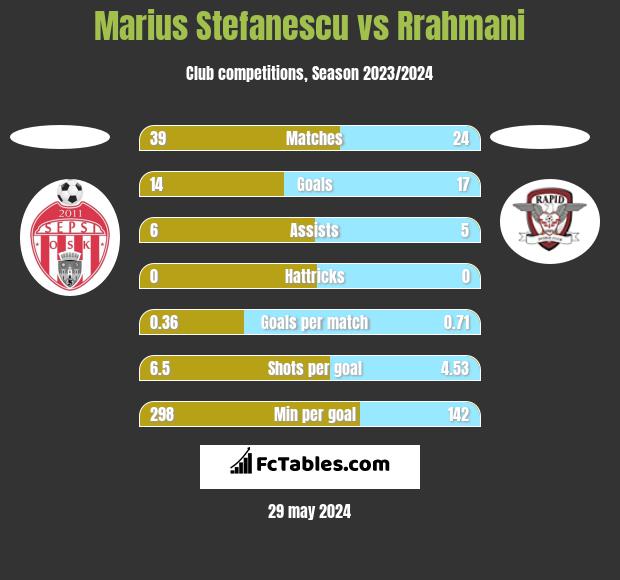 Marius Stefanescu vs Rrahmani h2h player stats