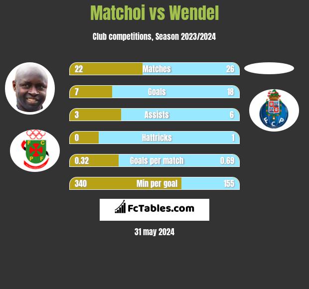 Matchoi vs Wendel h2h player stats