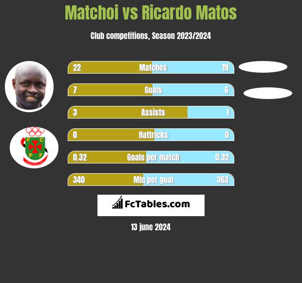 Matchoi vs Ricardo Matos h2h player stats
