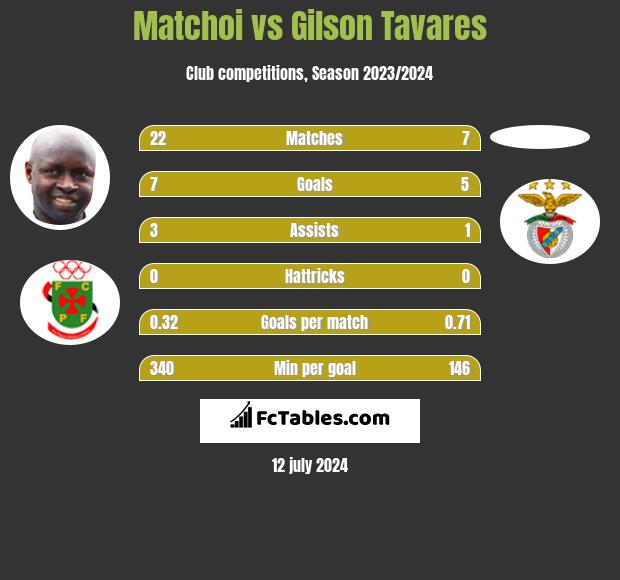 Matchoi vs Gilson Tavares h2h player stats