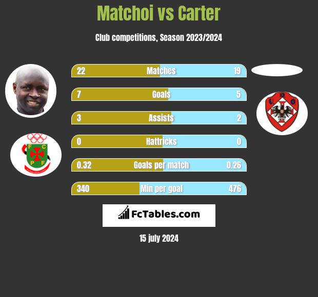Matchoi vs Carter h2h player stats