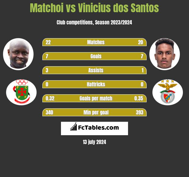 Matchoi vs Vinicius dos Santos h2h player stats