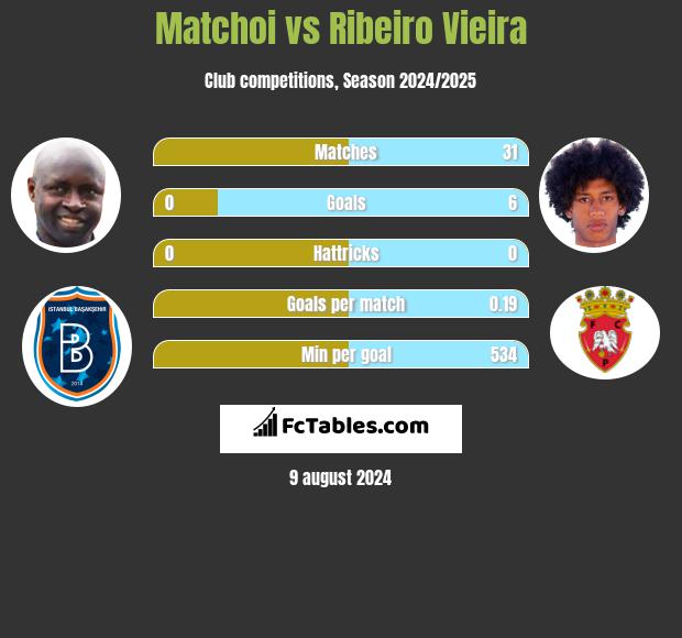 Matchoi vs Ribeiro Vieira h2h player stats