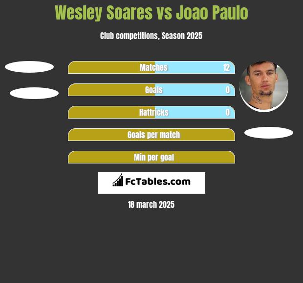 Wesley Soares vs Joao Paulo - Compare two players stats 2023