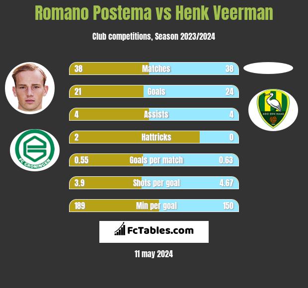 Romano Postema vs Henk Veerman h2h player stats
