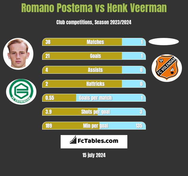 Romano Postema vs Henk Veerman h2h player stats