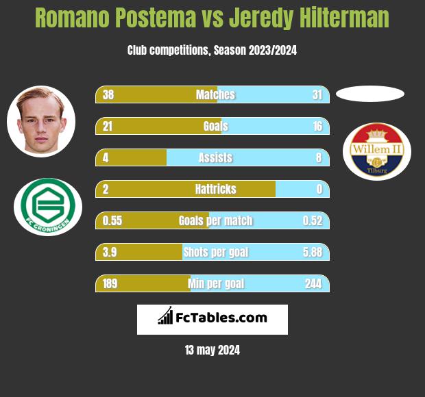 Romano Postema vs Jeredy Hilterman h2h player stats