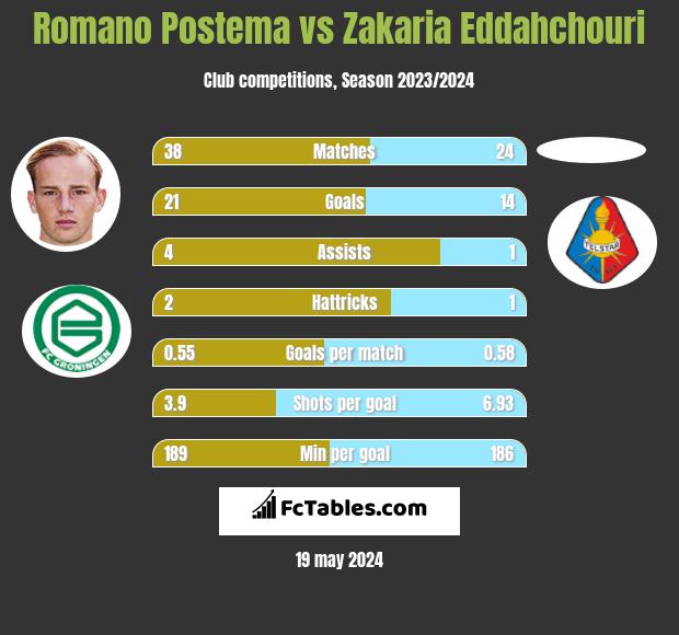 Romano Postema vs Zakaria Eddahchouri h2h player stats