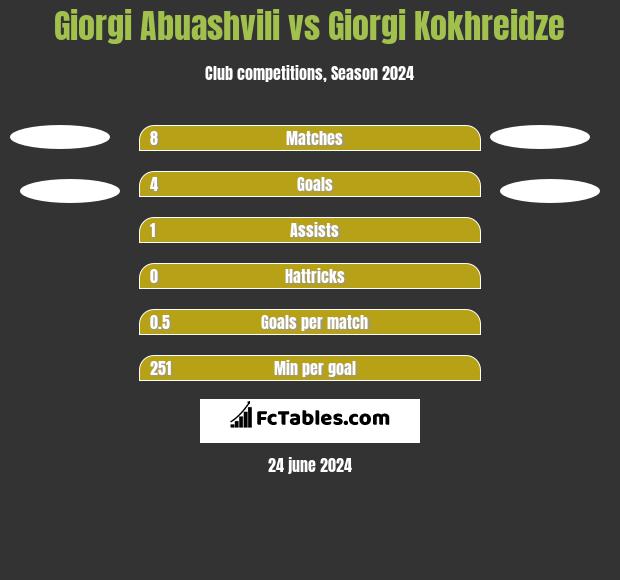 Giorgi Abuashvili vs Giorgi Kokhreidze h2h player stats
