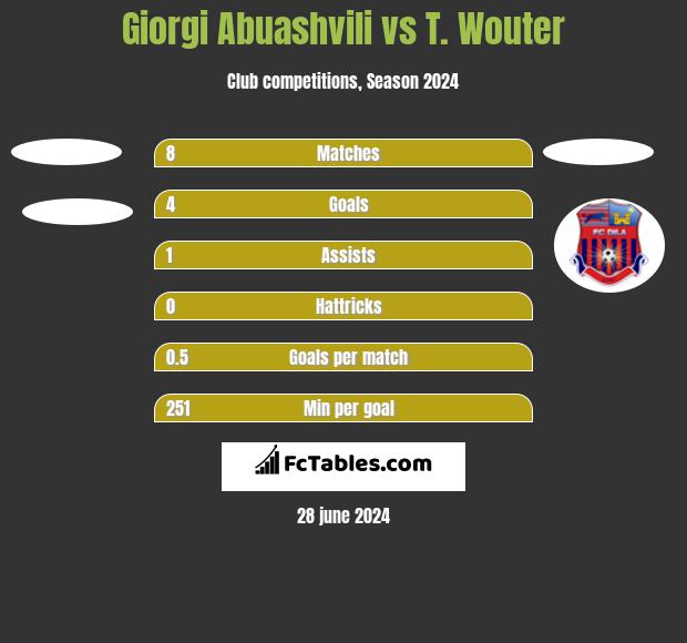 Giorgi Abuashvili vs T. Wouter h2h player stats