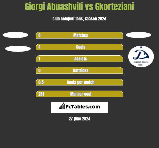Giorgi Abuashvili vs Gkorteziani h2h player stats