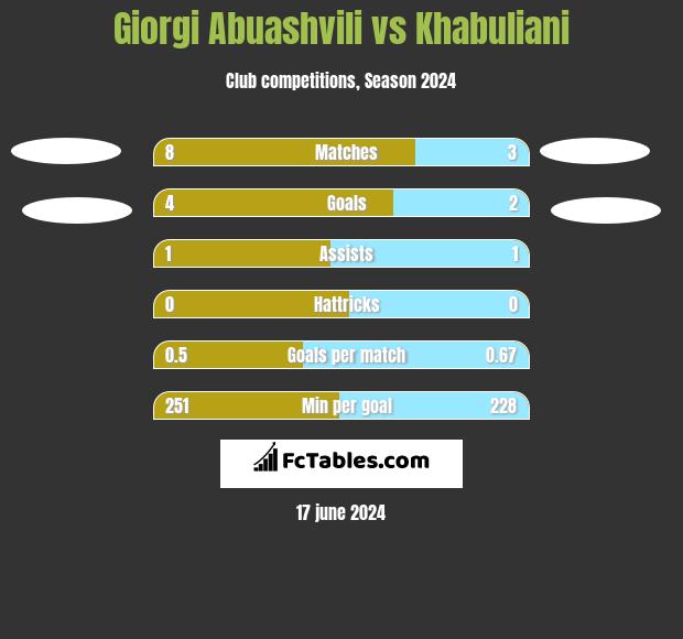 Giorgi Abuashvili vs Khabuliani h2h player stats
