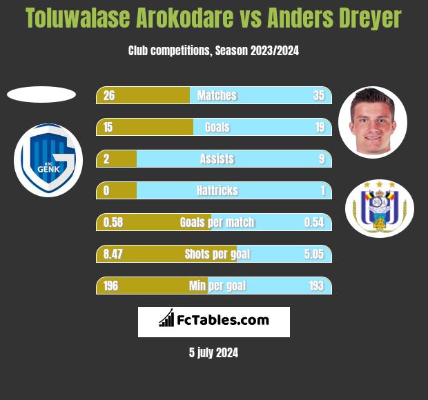 Toluwalase Arokodare vs Anders Dreyer h2h player stats