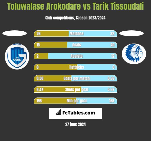 Toluwalase Arokodare vs Tarik Tissoudali h2h player stats