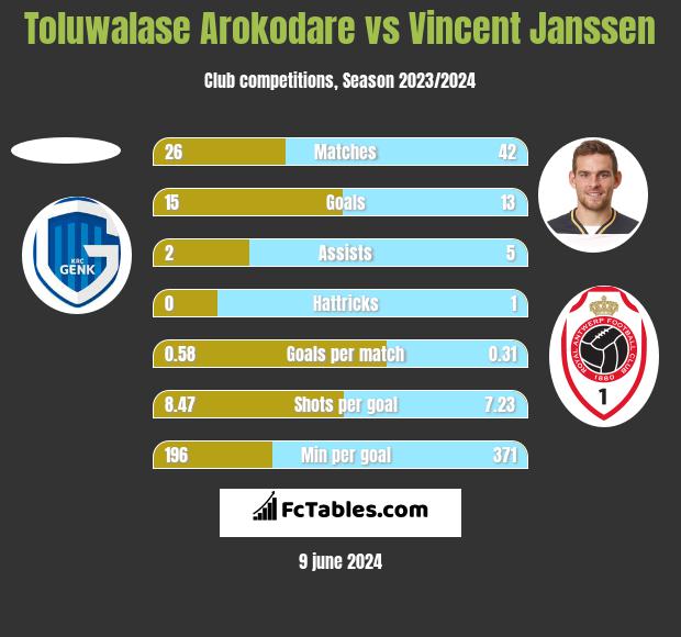 Toluwalase Arokodare vs Vincent Janssen h2h player stats