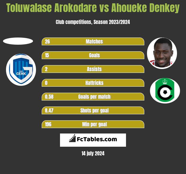 Toluwalase Arokodare vs Ahoueke Denkey h2h player stats