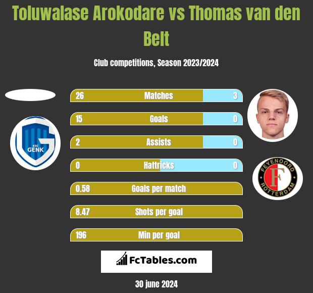Toluwalase Arokodare vs Thomas van den Belt h2h player stats