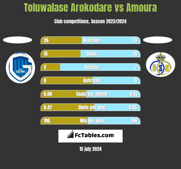Toluwalase Arokodare vs Amoura h2h player stats