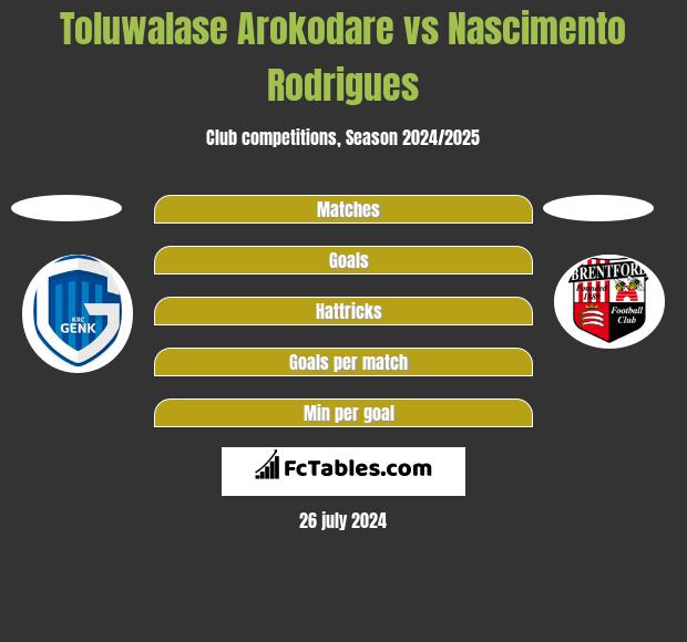 Toluwalase Arokodare vs Nascimento Rodrigues h2h player stats