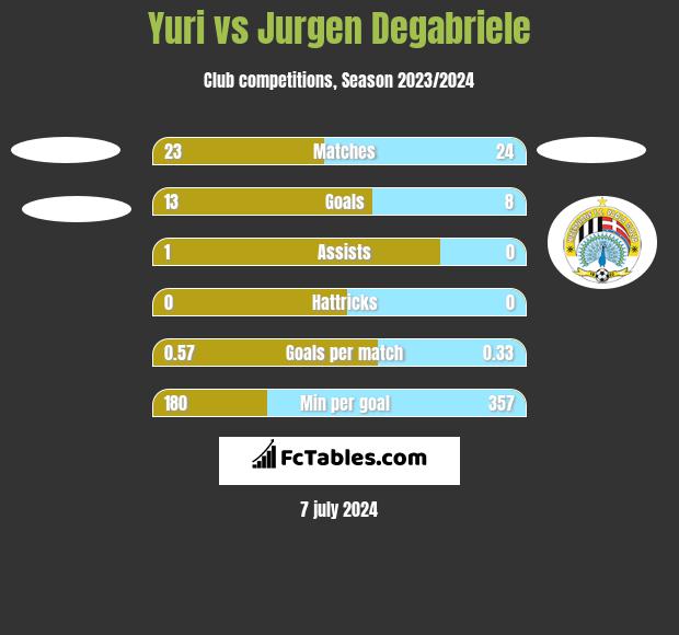 Yuri vs Jurgen Degabriele h2h player stats