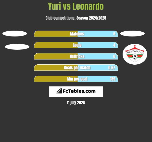 Yuri vs Leonardo h2h player stats