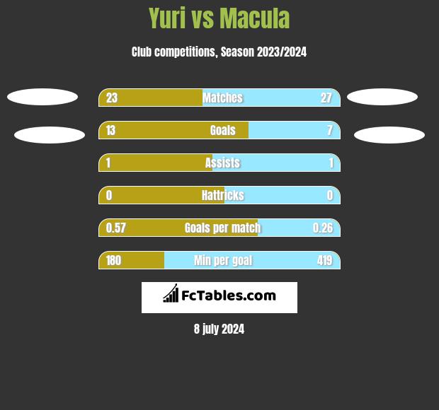 Yuri vs Macula h2h player stats