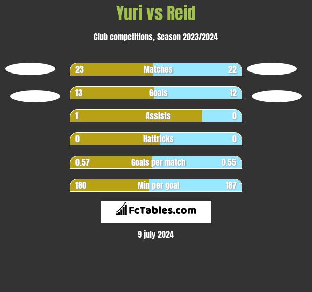Yuri vs Reid h2h player stats